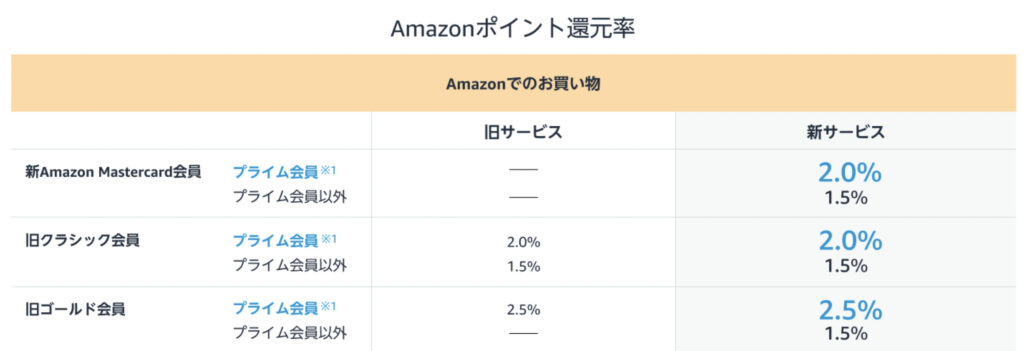 amazonポイント還元率